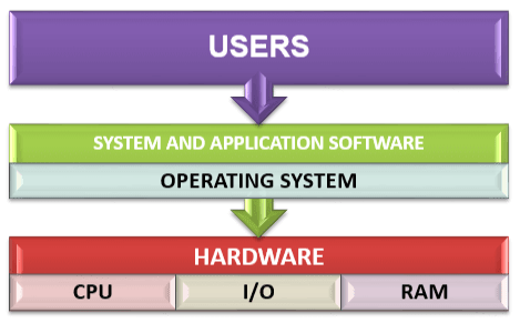 functions of application software
