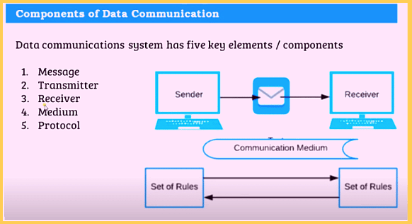 What are the 5 Components Of Data Communication? 