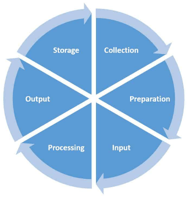 Stages of Data Processing Life Cycle 