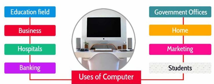 uses of computer