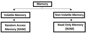 types of computer memory