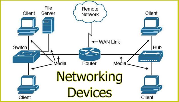 Types of Network Devices With Their Functions In Networking