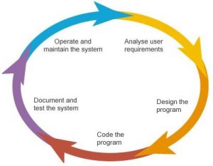program development process