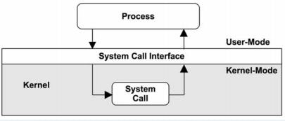 types of system calls