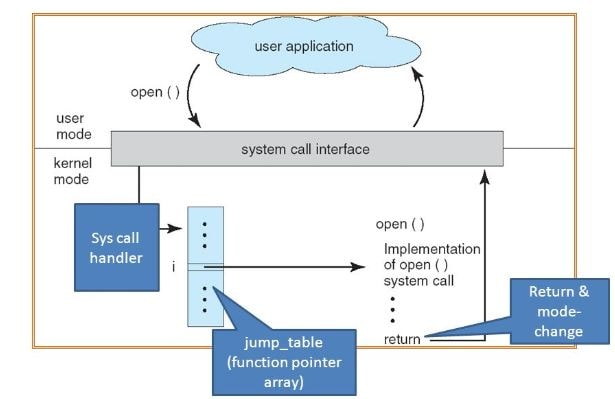 types of system calls