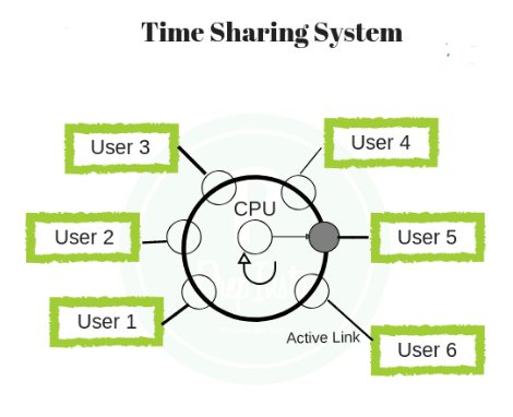 time-sharing system