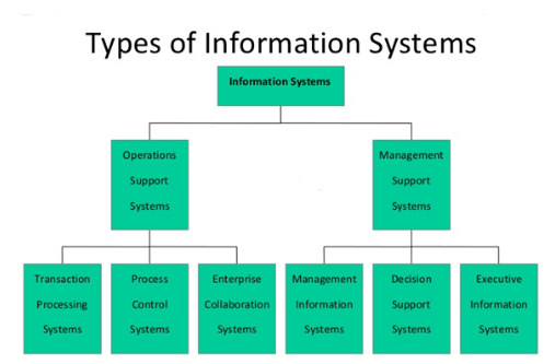 types of information system