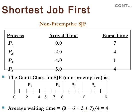 Shortest Job First Scheduling Algorithm
