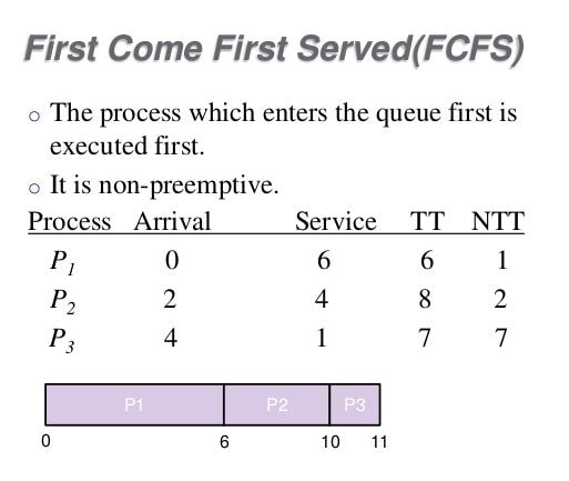 First Come First serve Algorithm