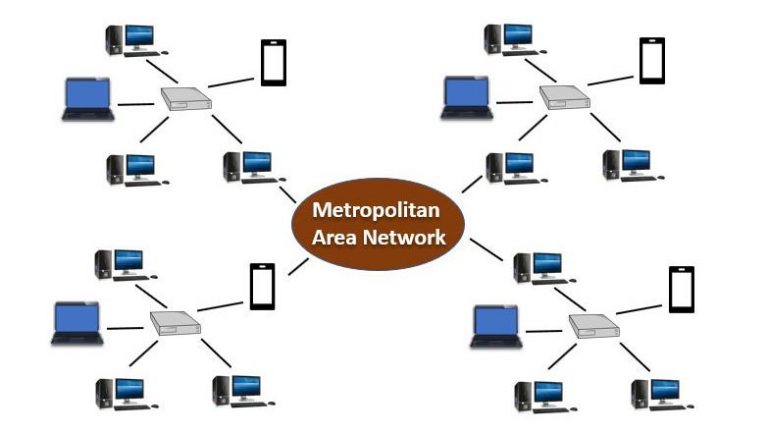 what-is-man-network-types-of-metropolitan-area-network-with-example