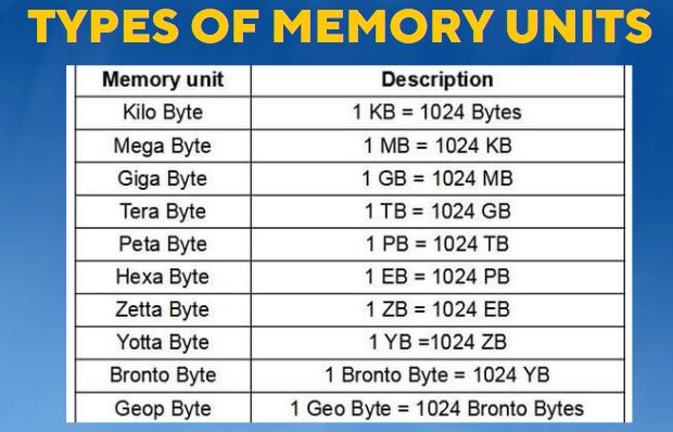 Types of Memory Units