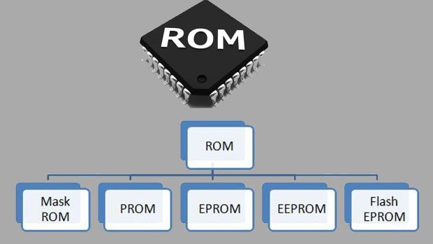 Types of ROM 