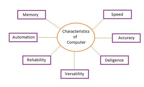 features of computer