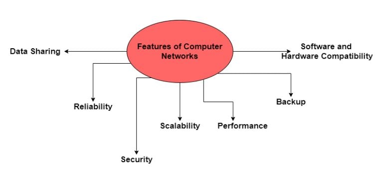 key characteristics of computer system