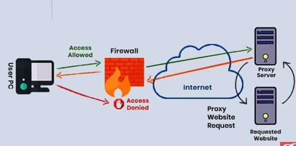 how does proxy server works
