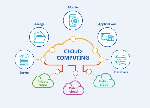 cloud computing, types of cloud computing