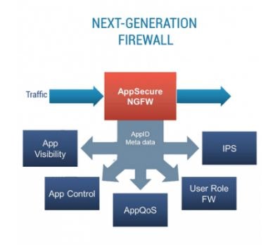 Types of Next-Generation Firewall