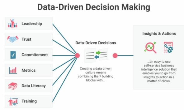 What is Data-Driven Decision Making