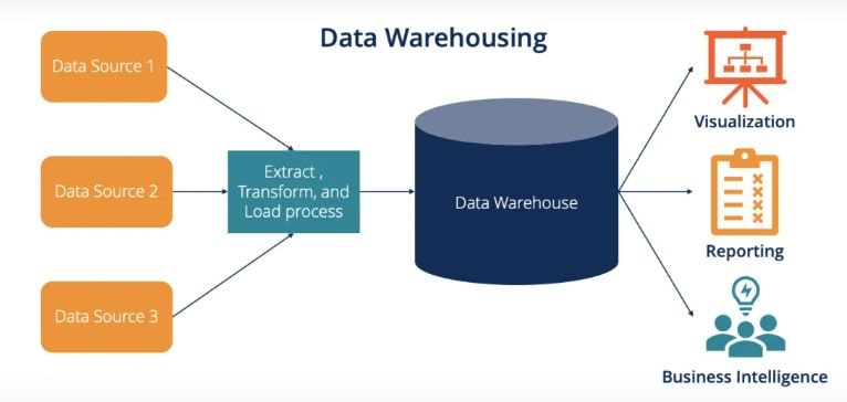 How To Build a Data Warehouse