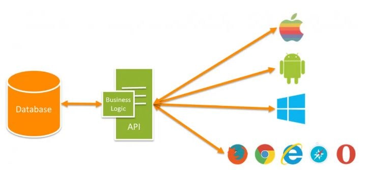 API Architecture