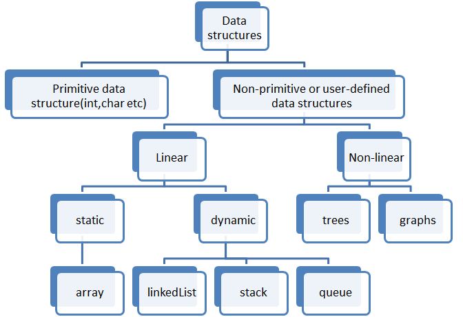 Elements of data structure