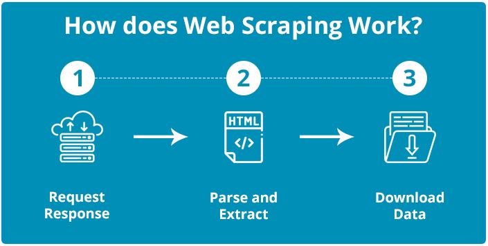How Does the Web Scraping Tool Works
