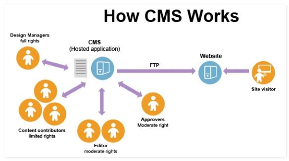How CMS Works